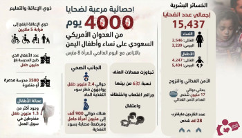منظمة انتصاف: 15 ألفاً و437 شهيدا وجريحاً خلال 4000 يوم من العدوان على اليمن